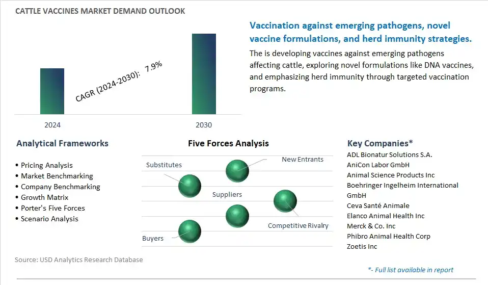 Cattle Vaccines Industry- Market Size, Share, Trends, Growth Outlook